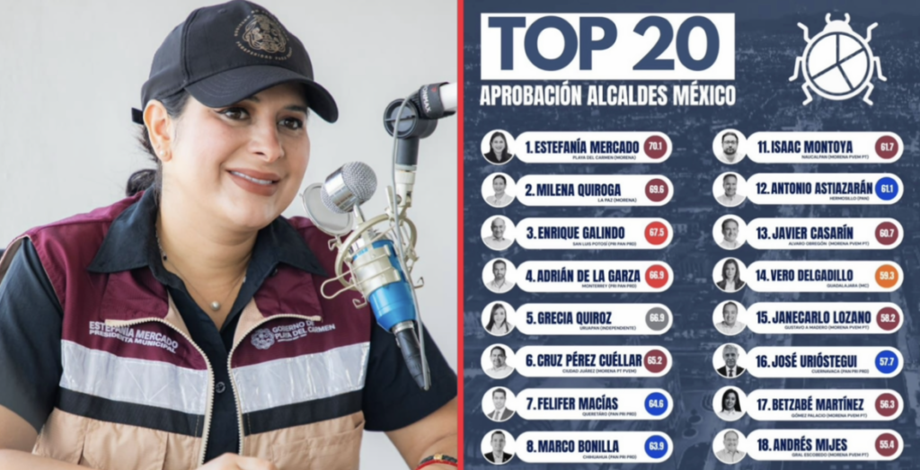 Estefanía Mercado encabeza el Top 20 de las alcadesas mejor aprobadas del país.